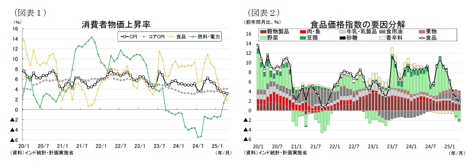 (図表1) /(図表2)食品価格指数の要因分解