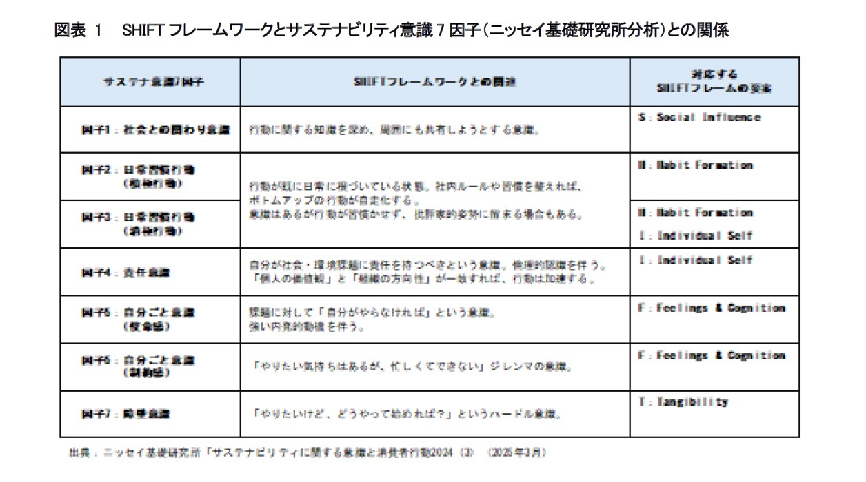 図表 1 SHIFT フレームワークとサステナビリティ意識7 因子（ニッセイ基礎研究所分析）との関係
