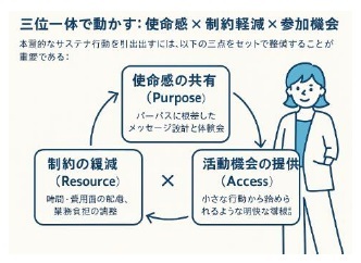 三位一体で動かす:使命感 × 制約軽減 × 参加機会