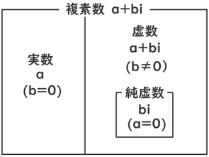 複素数について（その１）－虚数・複素数とは（その歴史と概要）－