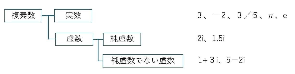複素数とは
