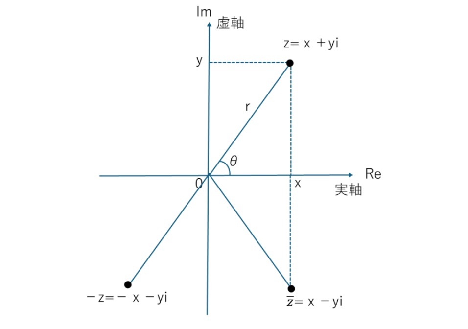 複素数平面