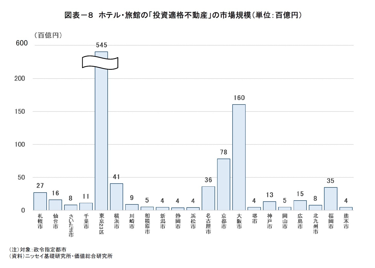 図表－８　ホテル・旅館の「投資適格不動産」の市場規模（単位：百億円）