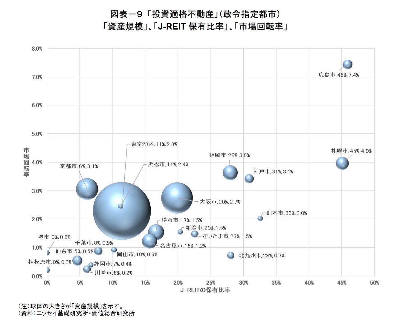 図表-9 「投資適格不動産」(政令指定都市)「資産規模」、「J-REIT保有比率」、「市場回転率」
