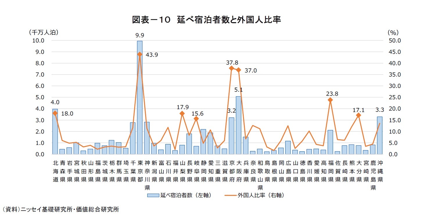 図表－１０　延べ宿泊者数と外国人比率