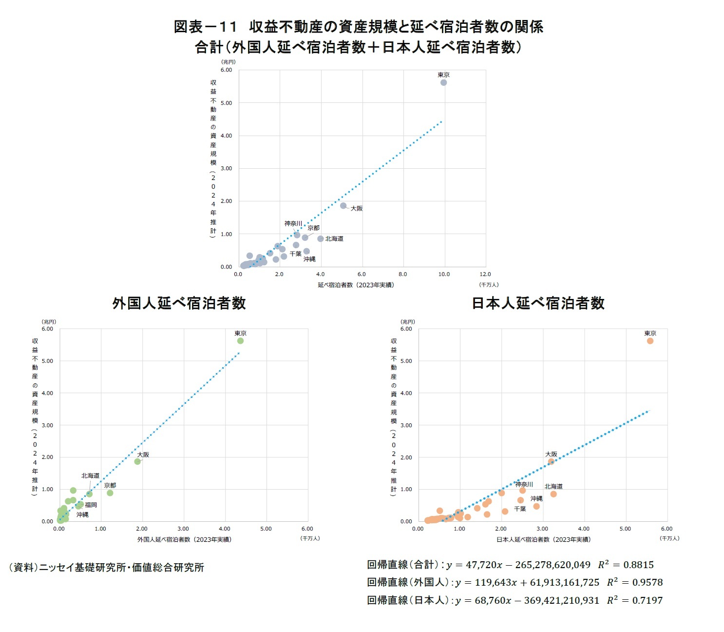 図表-11 収益不動産の資産規模と延べ宿泊者数の関係