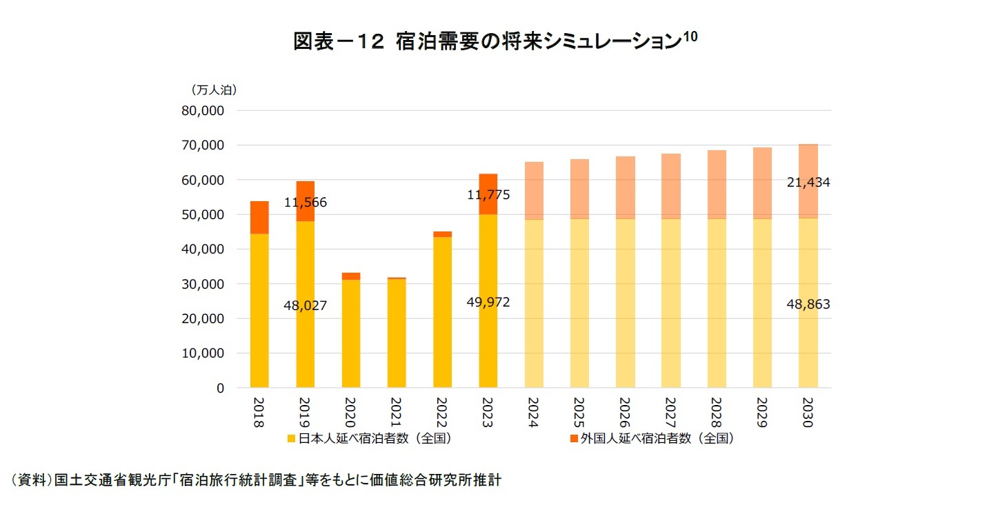 図表－１２ 宿泊需要の将来シミュレーション