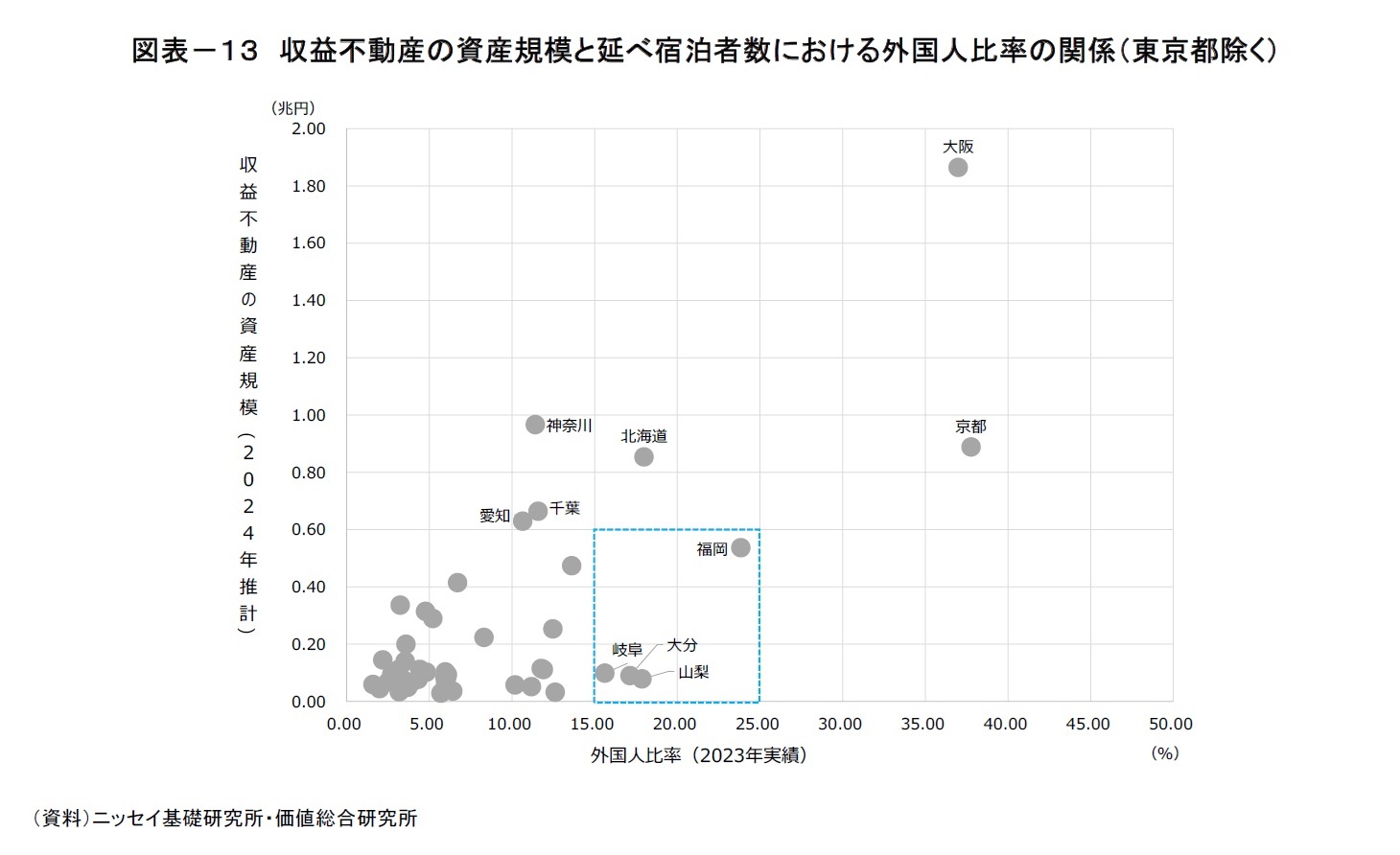 図表-13 収益不動産の資産規模と延べ宿泊者数における外国人比率の関係(東京都除く)