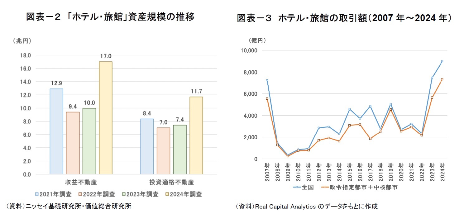 図表-2「ホテル・旅館」資産規模の推移/図表-3 ホテル・旅館の取引額(2007年~2024年)