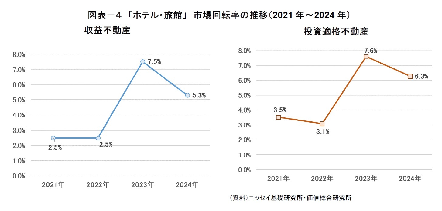 図表-4 「ホテル・旅館」 市場回転率の推移(2021年~2024年)