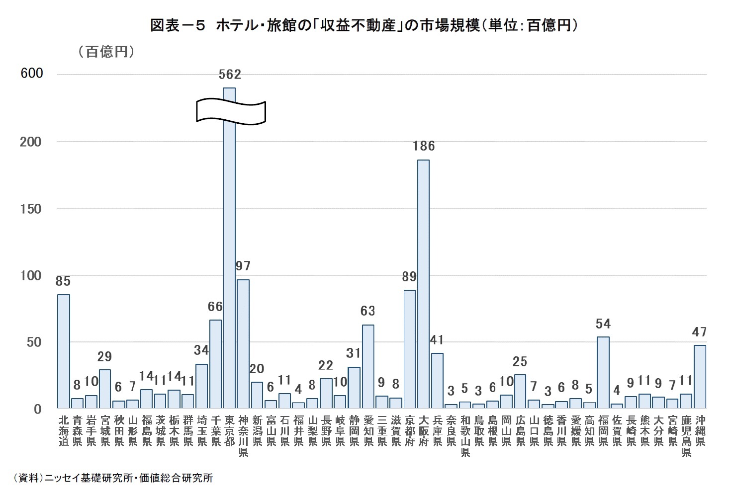 図表－５　ホテル・旅館の「収益不動産」の市場規模（単位：百億円）