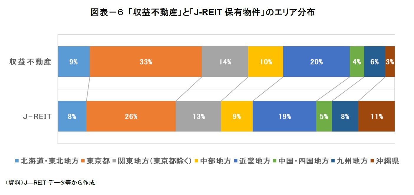 図表－６ 「収益不動産」と「J-REIT保有物件」のエリア分布