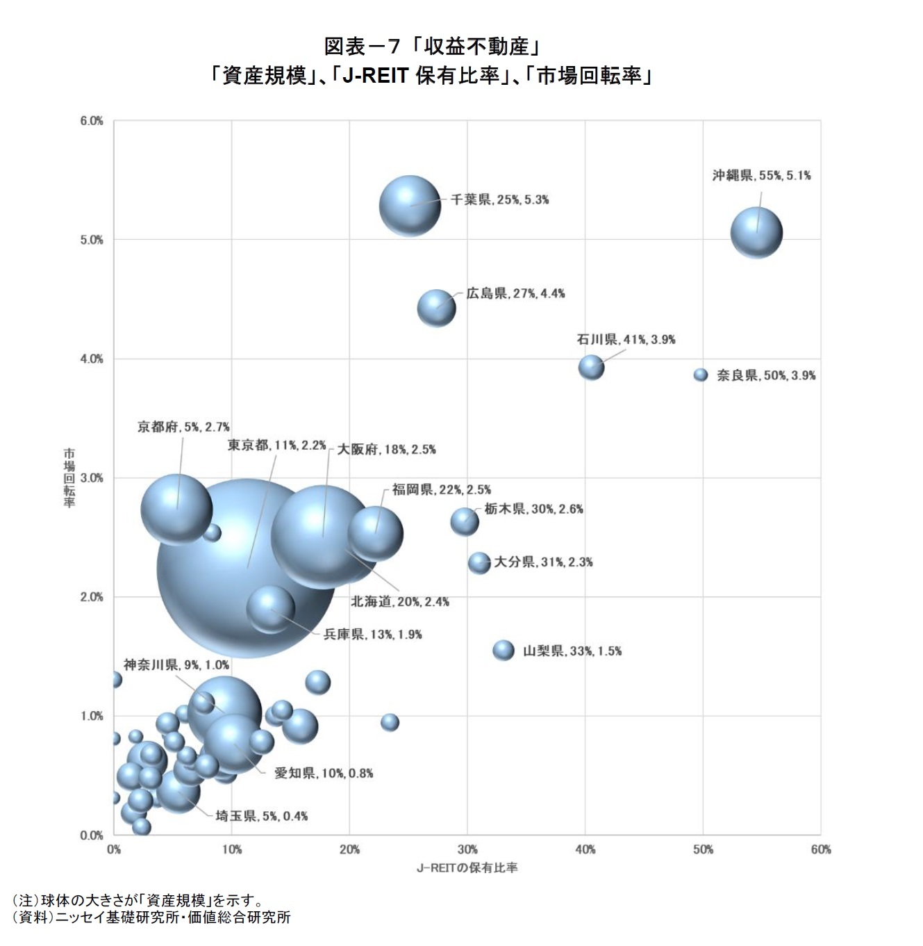 図表-7 「収益不動産」「資産規模」、「J-REIT保有比率」、「市場回転率」