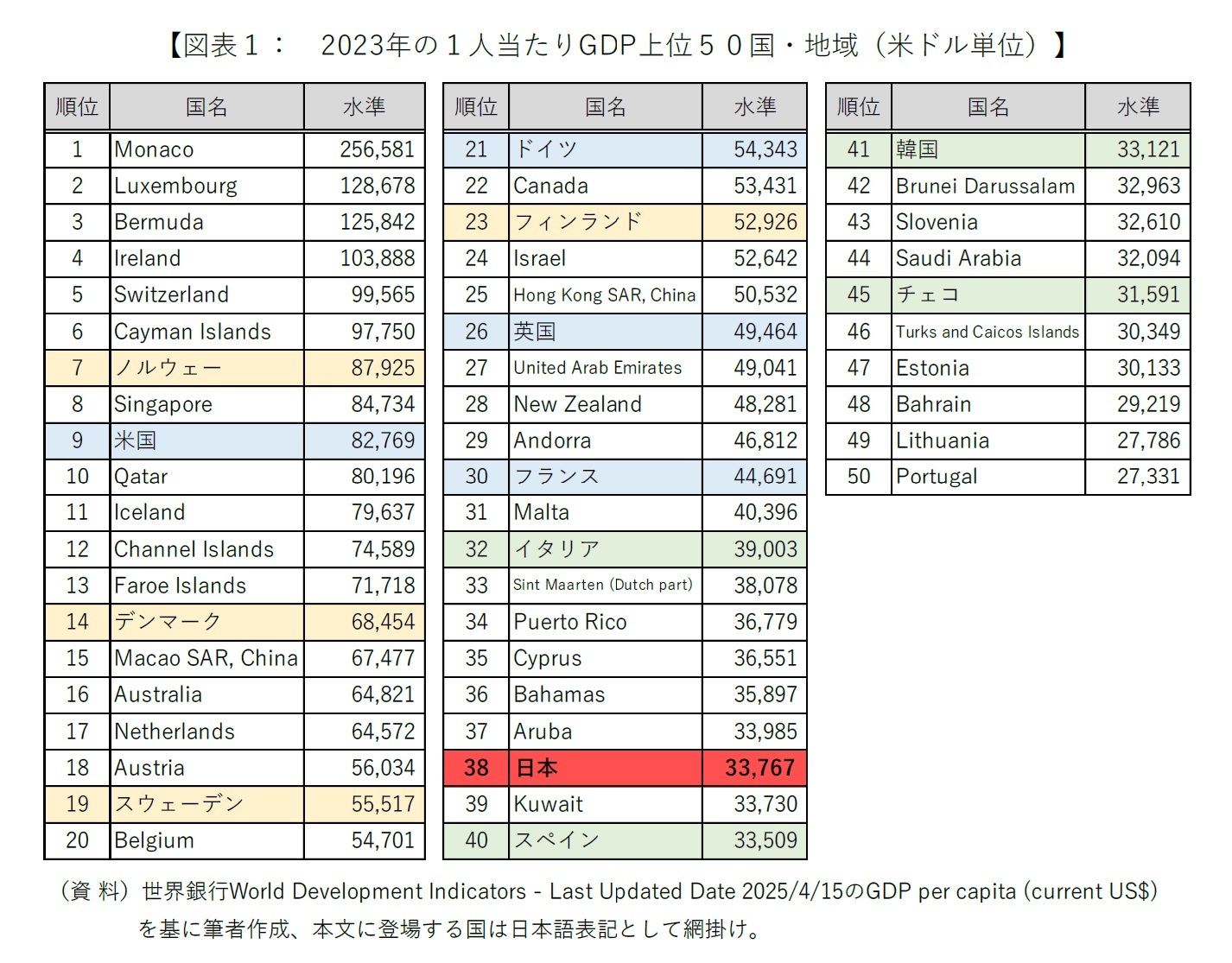【図表1:2023年の1人当たりGDP上位50国・地域(米ドル単位)】