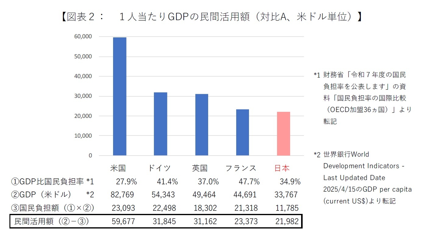 【図表２：１人当たりGDPの民間活用額（対比A、米ドル単位）】