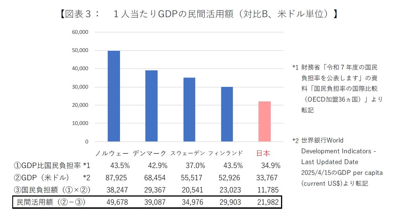 【図表３：　１人当たりGDPの民間活用額（対比B、米ドル単位）】