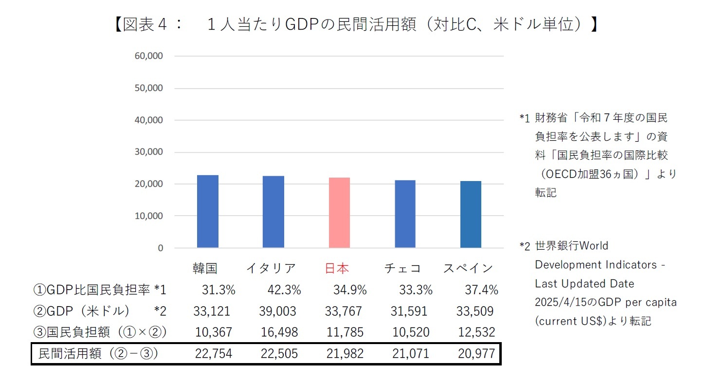 【図表４：１人当たりGDPの民間活用額（対比C、米ドル単位）】