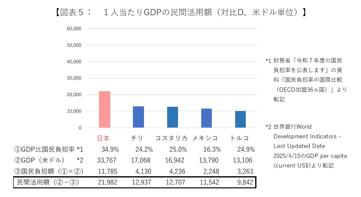【図表5: 1人当たりGDPの民間活用額(対比D、米ドル単位)】