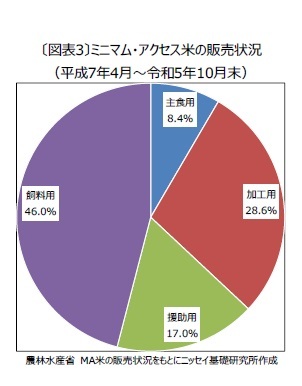 (図表3)ミニマム・アクセス米の販売状況(平成7年4月~令和5年10月末)