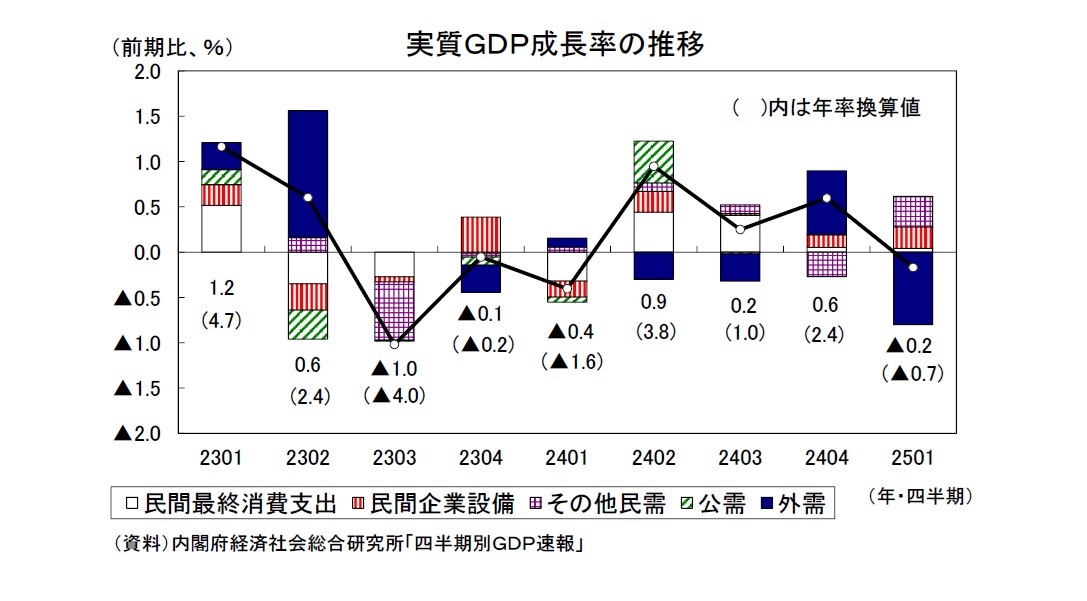 実質ＧＤＰ成長率の推移