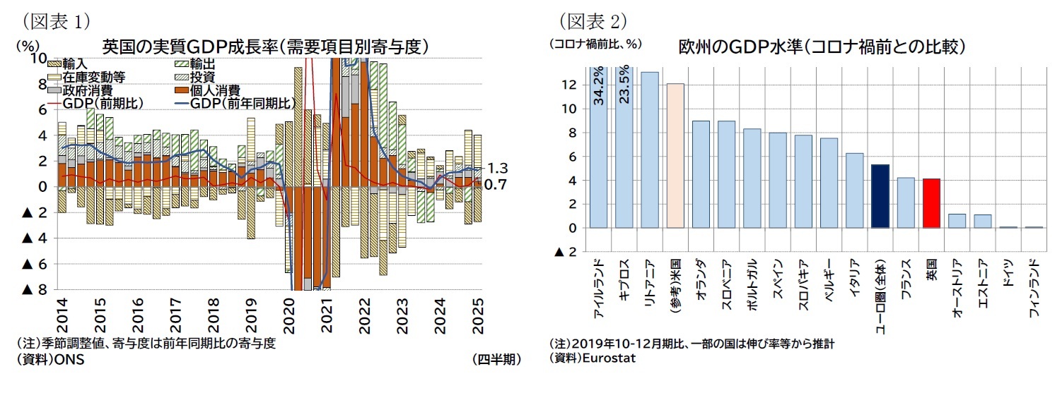 （図表1）英国の実質ＧＤＰ成長率（需要項目別寄与度）/（図表2）欧州のＧＤＰ水準（コロナ禍前との比較）