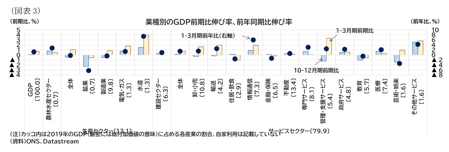 （図表3）業種別のＧＤＰ前期比伸び率、前年同期比伸び率