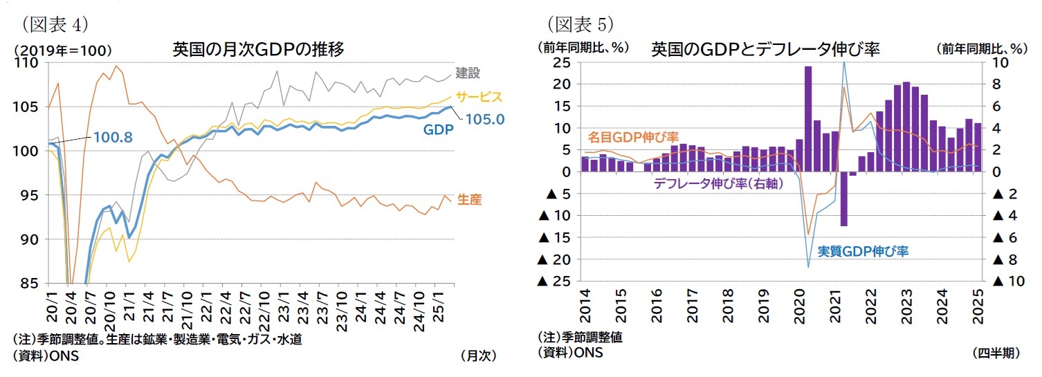 （図表4）英国の月次ＧＤＰの推移（図表5）英国のＧＤＰとデフレータ伸び率