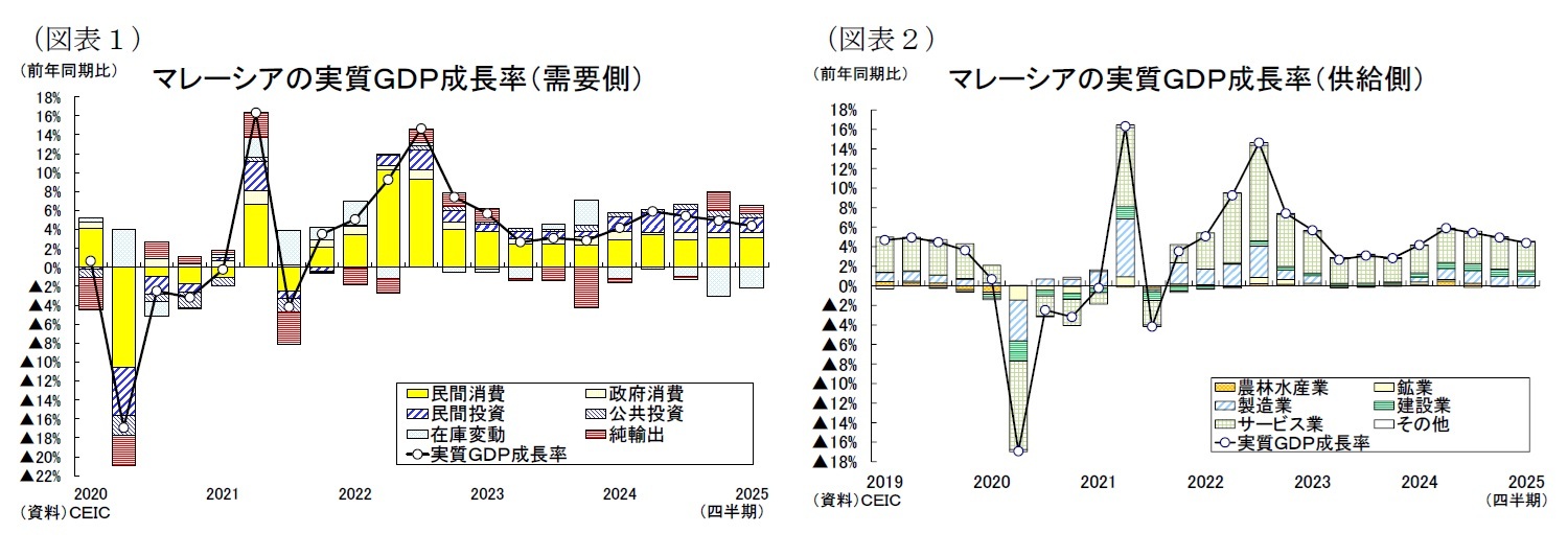 (図表1)マレーシアの実質GDP成長率(需要側)/(図表2)マレーシアの実質GDP成長率(供給側)