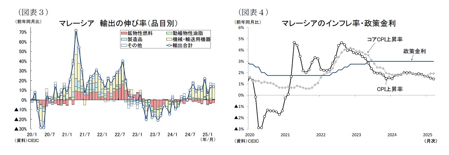 (図表3)マレーシア輸出の伸び率(品目別)/(図表4)マレーシアのインフレ率・政策金利