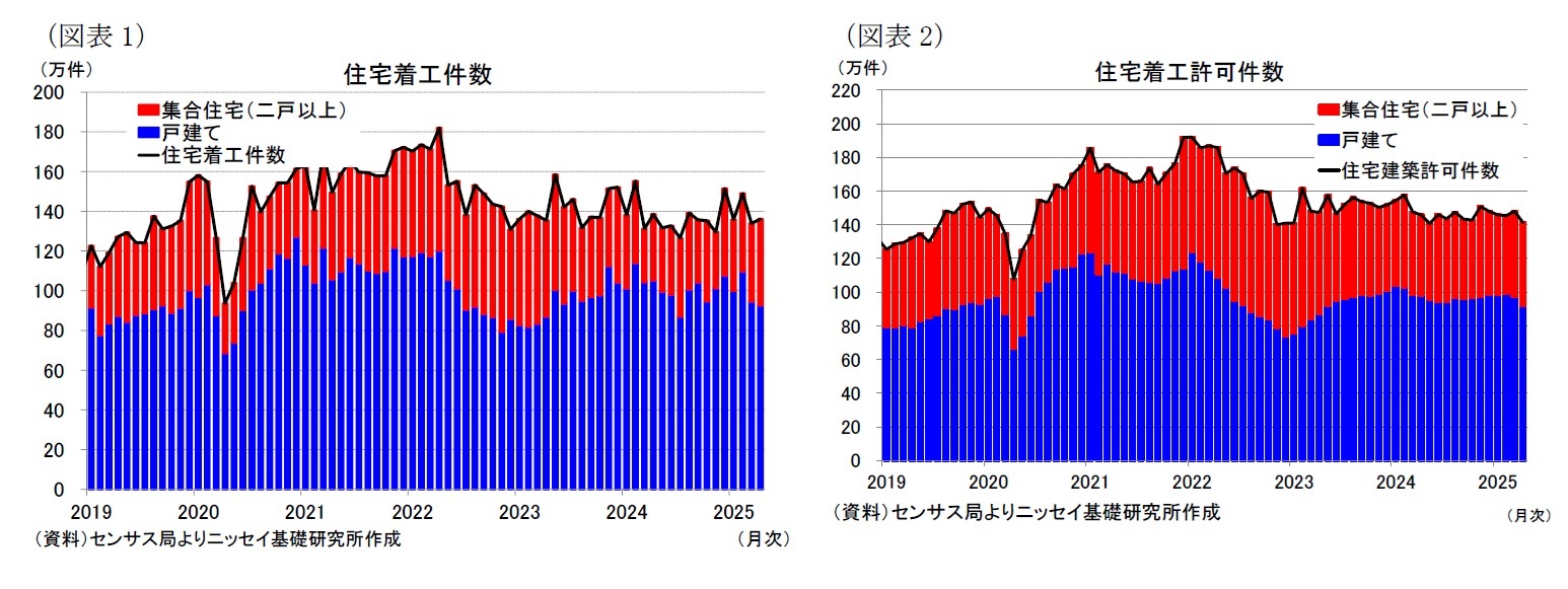 （図表1）住宅着工件数/（図表2）住宅着工許可件数