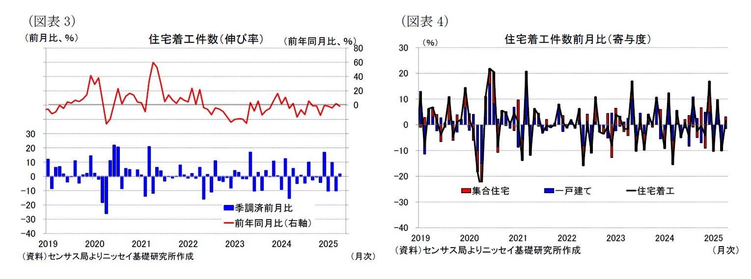 （図表3）住宅着工件数（伸び率）/（図表4）住宅着工件数前月比（寄与度）