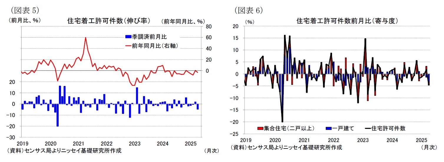 (図表5)住宅着工許可件数(伸び率)/(図表6)住宅着工許可件数前月比(寄与度)