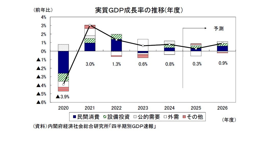 実質ＧＤＰ成長率の推移(年度）
