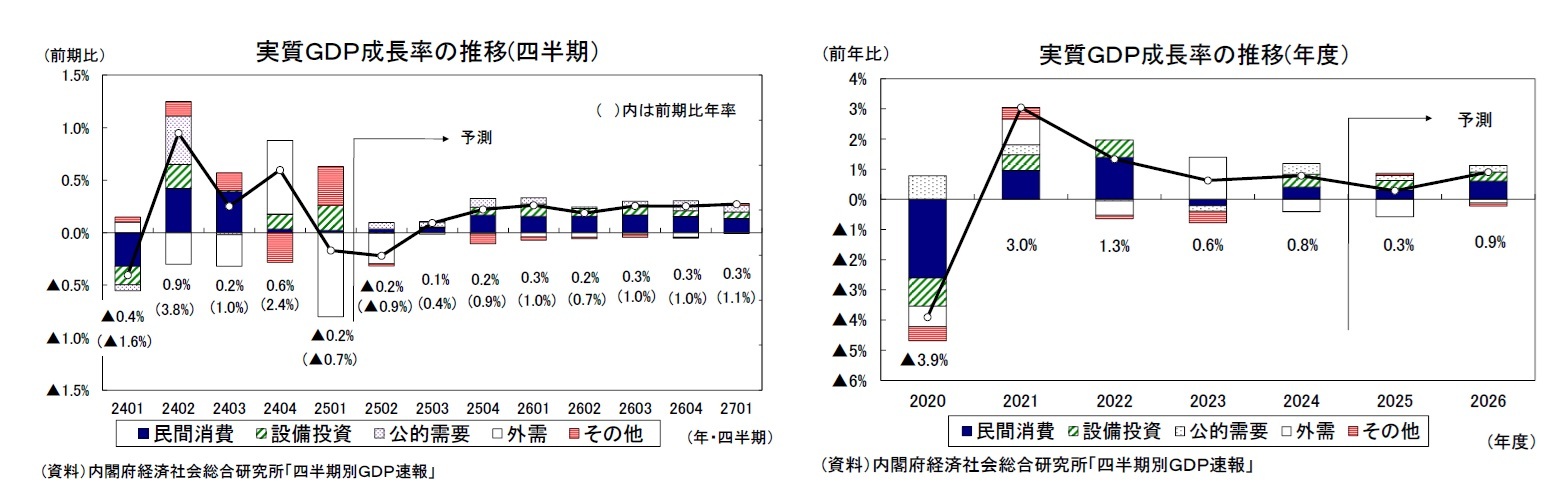 実質ＧＤＰ成長率の推移(四半期）/実質ＧＤＰ成長率の推移(年度）