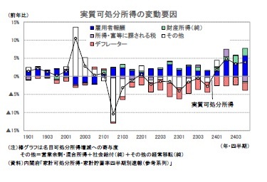 実質可処分所得の変動要因