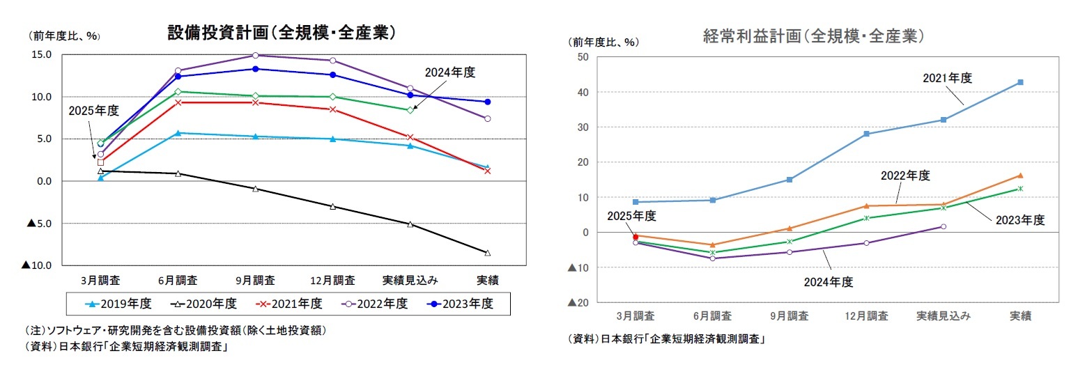 設備投資計画(全規模・全産業)/経常利益計画(全規模・全産業)