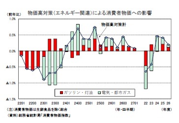 物価高対策（エネルギー関連）による消費者物価への影響
