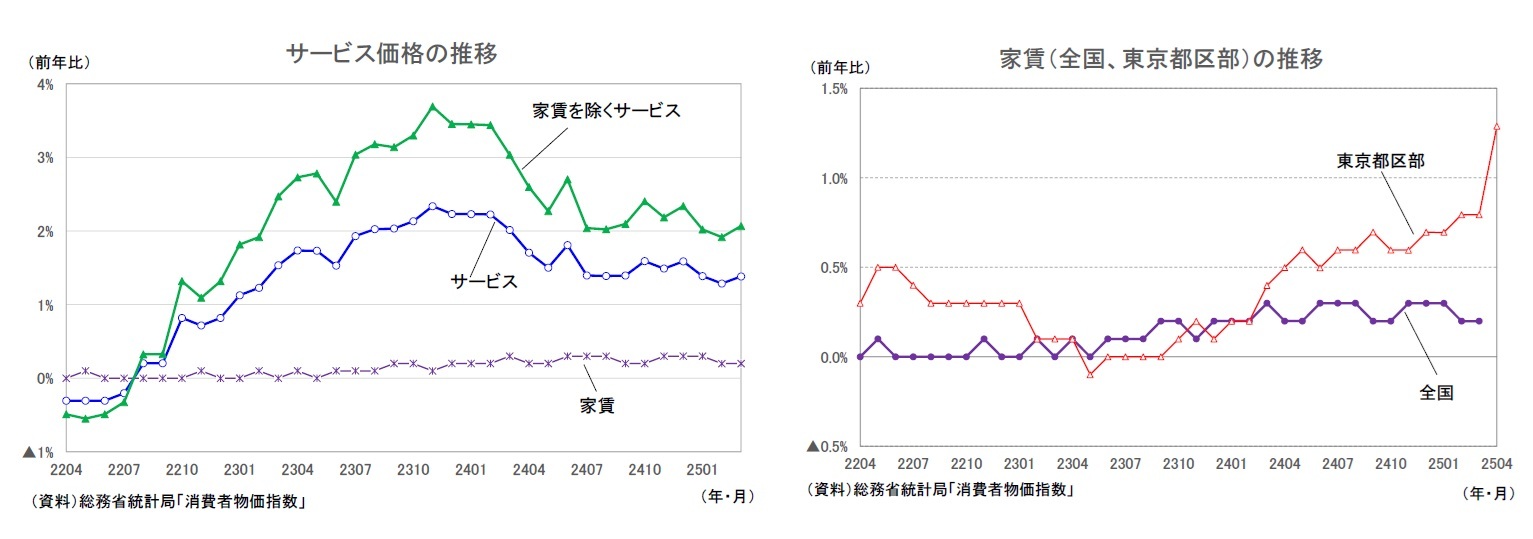 サービス価格の推移/家賃（全国、東京都区部）の推移