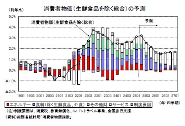 消費者物価（生鮮食品を除く総合）の予測