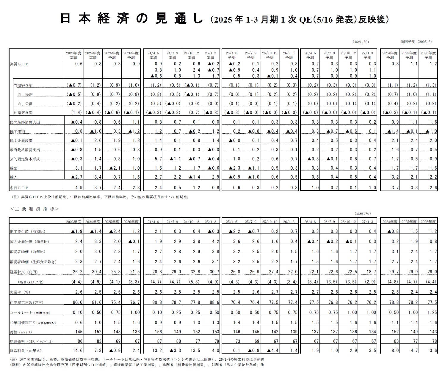 日本経済の見通し(2025年1-3月期1次QE(5/16発表)反映後)