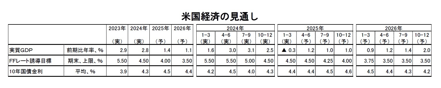米国経済の見通し