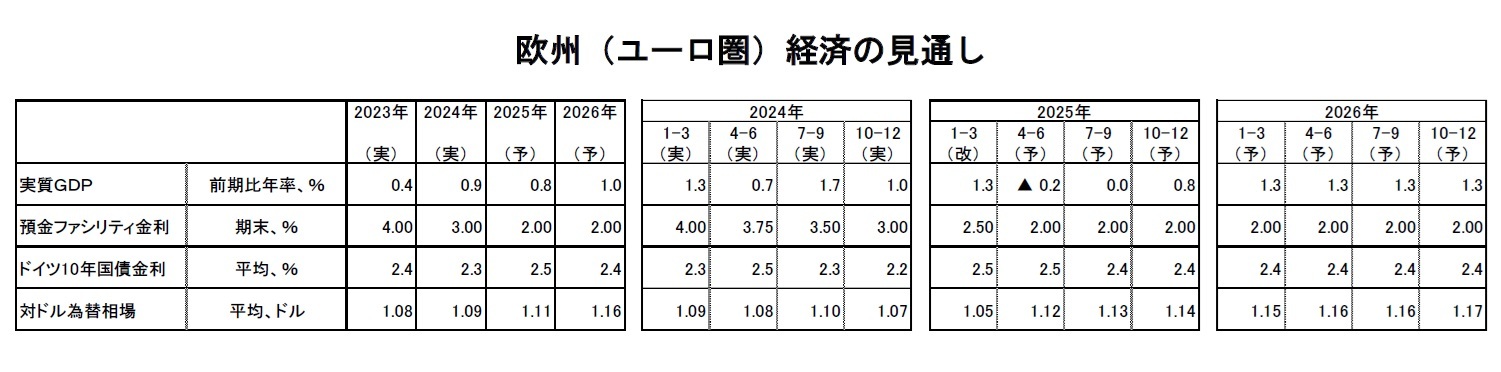 欧州（ユーロ圏）経済の見通し