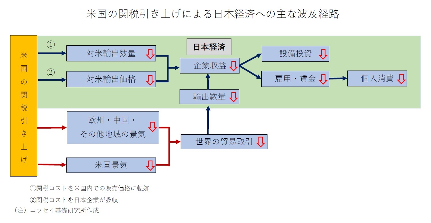 米国の関税引き上げによる日本経済への主な波及経路
