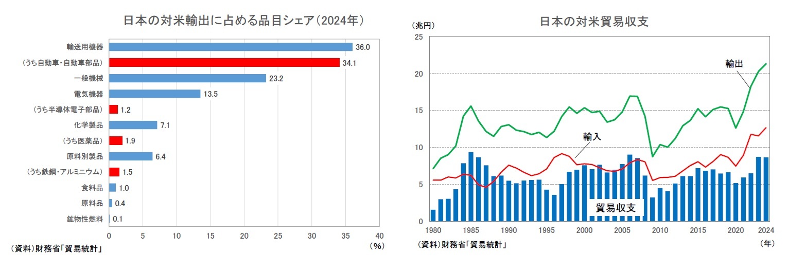 日本の対米輸出に占める品目シェア（2024年）/日本の対米貿易収支