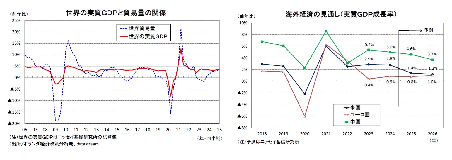 世界の実質ＧＤＰと貿易量の関係/海外経済の見通し（実質ＧＤＰ成長率）