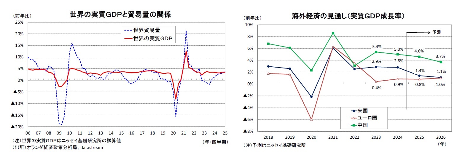 世界の実質GDPと貿易量の関係/海外経済の見通し(実質GDP成長率)