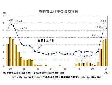 春闘賃上げ率の長期推移