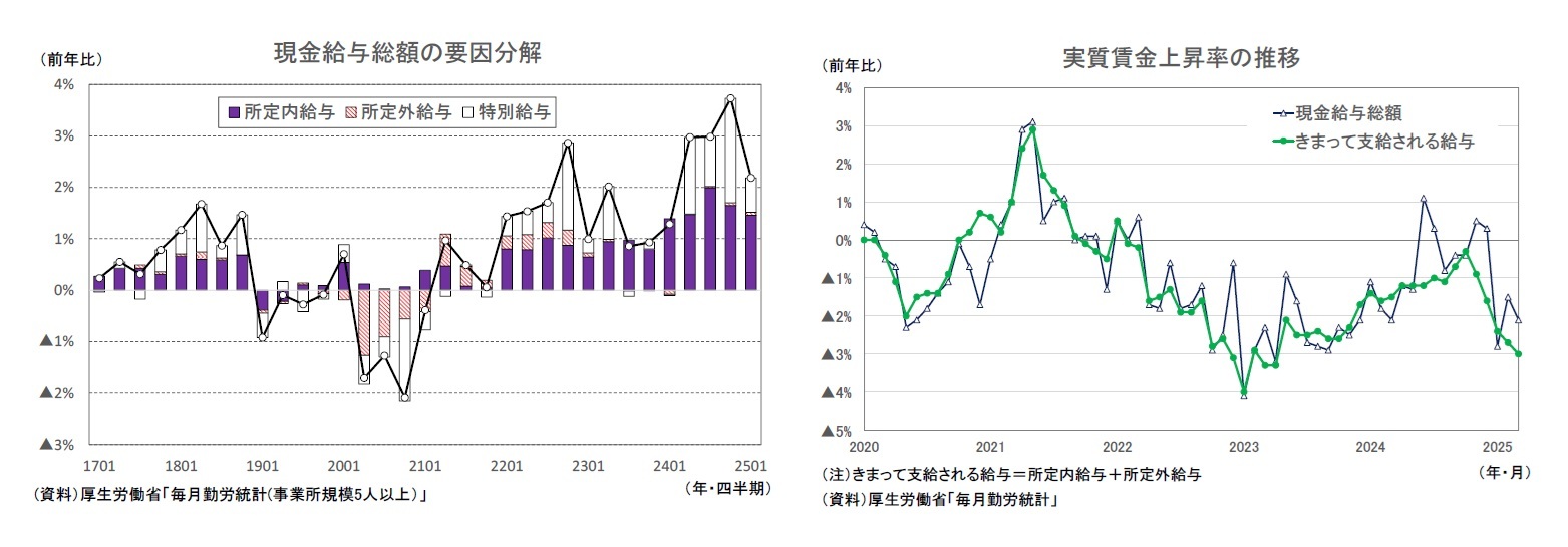 現金給与総額の要因分解/実質賃金上昇率の推移