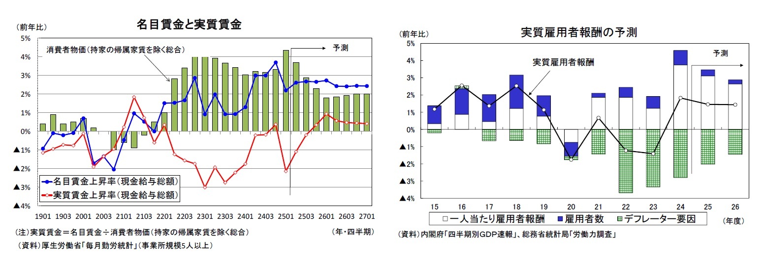 名目賃金と実質賃金/実質雇用者報酬の予測