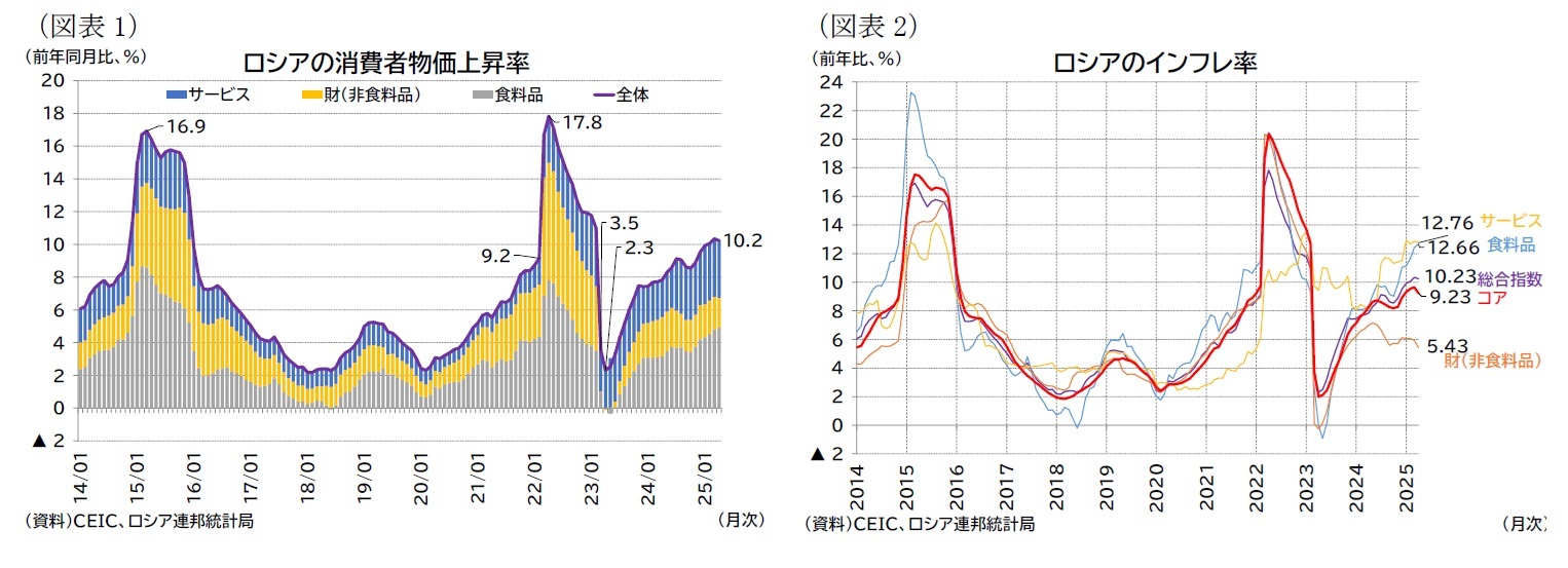 (図表1)ロシアの消費者物価上昇率/(図表2)ロシアのインフレ率
